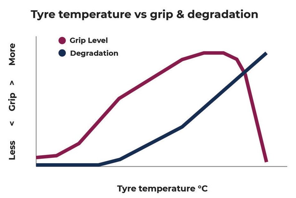 Tyre Temperatures: The Key to Motorsport Success