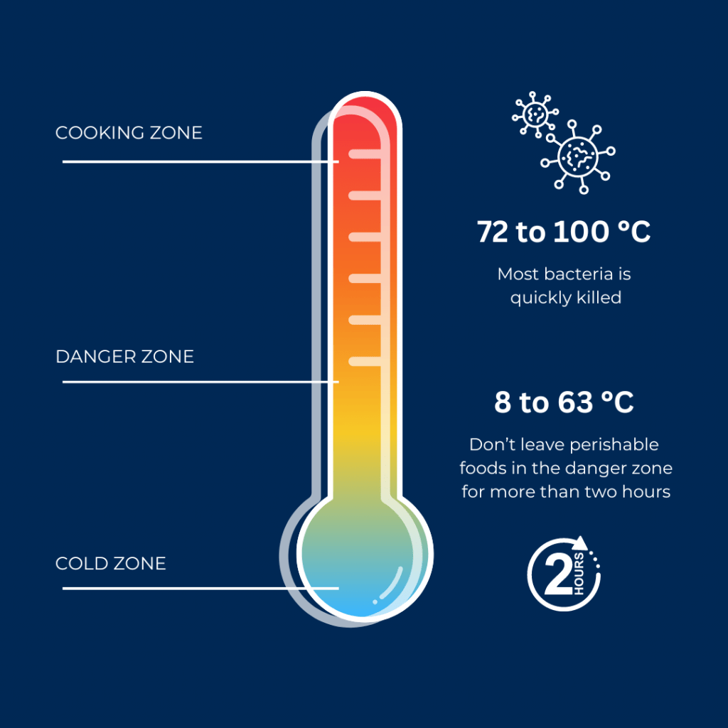 What is the Danger Zone for Food? ETI Temperature Blog